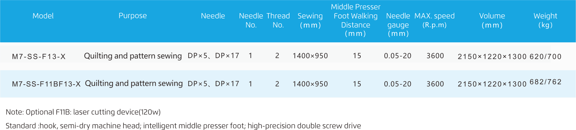 M7 Specs